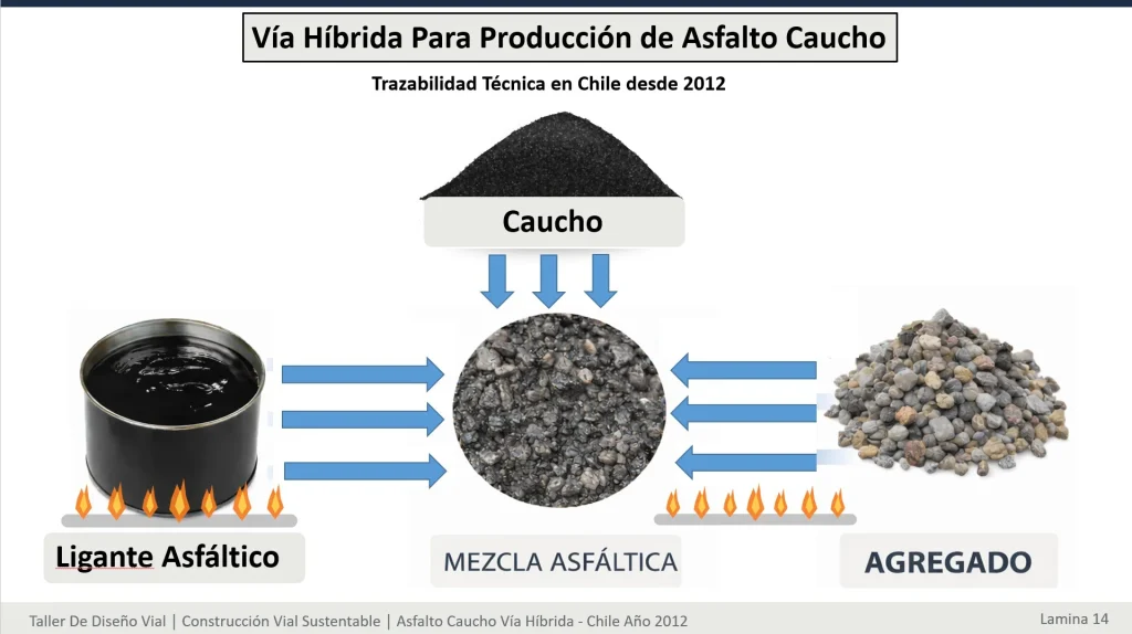 Esquema vía híbrida producción asfalto caucho Chile 2012